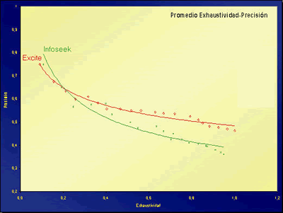 Evaluación de los resultados en consultas realizadas en internet a través de Excite o Infoseek