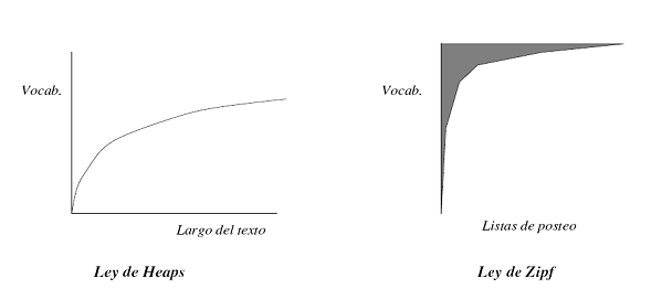 Leyes de heap y zips