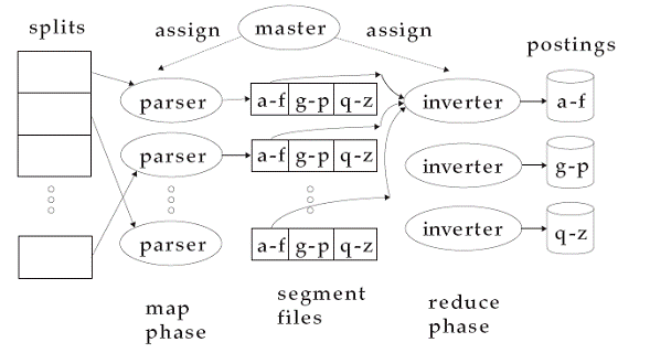 MapReduce